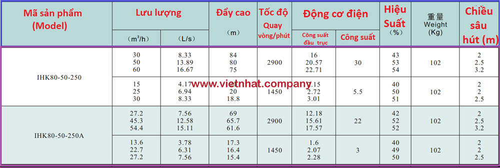 lưu lượng máy bơm inox 304 và 316 IHK80-50-250