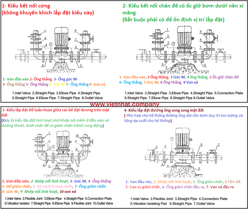 lưu ý khi lắp đặt bơm inline vertical bơm trục đứng IRG, ISG32-160