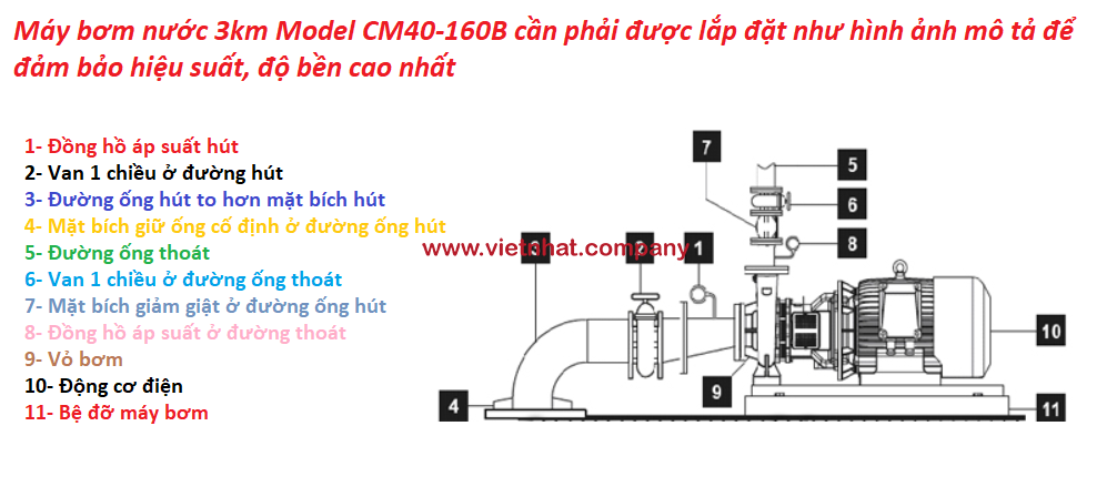 Mô hình lắp đặt đúng quy chuẩn của máy bơm nước CM40-125b