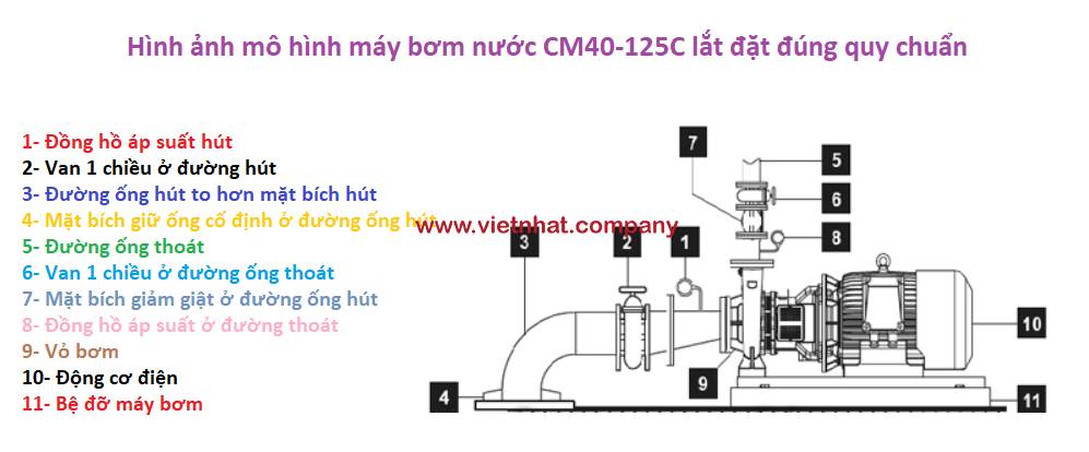 Mô hình lắp đặt đúng quy chuẩn của máy bơm nước CM40-125B