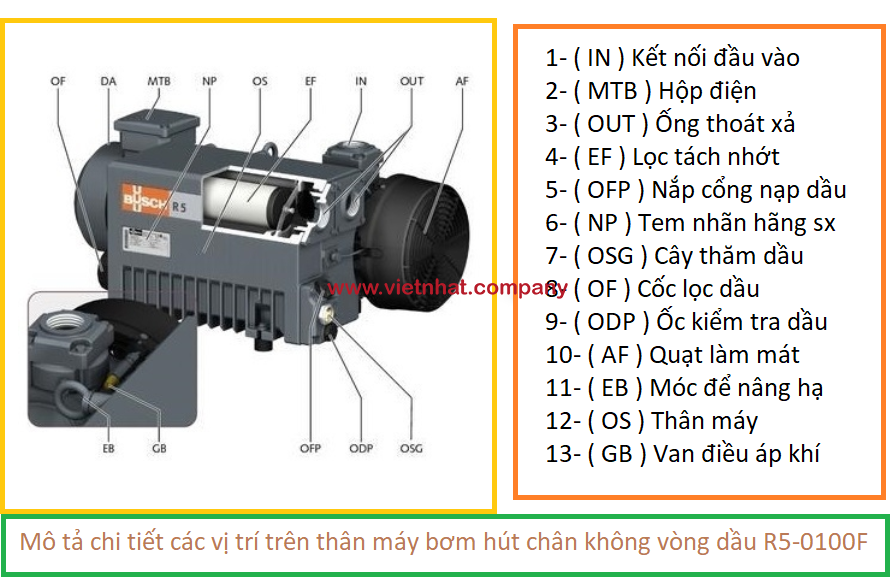 mô tả các chi tiết trên thân của máy bơm R5-0100F của nhãn hiệu Busch xd100