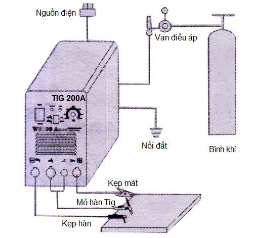 Tìm hiểu cấu tạo máy hàn que, cách đọc thông số kỹ thuật máy hàn - cấu tạo cơ bản máy hàn que