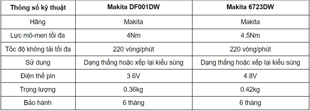 Review vật dụng không thể thiếu cho dân sửa chữa - máy vặn vít pin Makita DF001DW, 6723DW: ngon, khỏe, rẻ