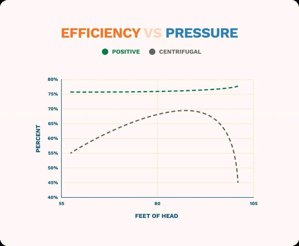 So sánh bơm ly tâm và bơm piston về tính hiệu quả so với áp suất