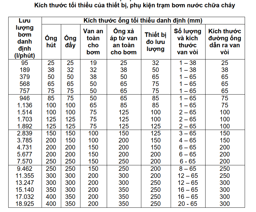 Kích thước ống tối thiểu trong tiêu chuẩn PCCC