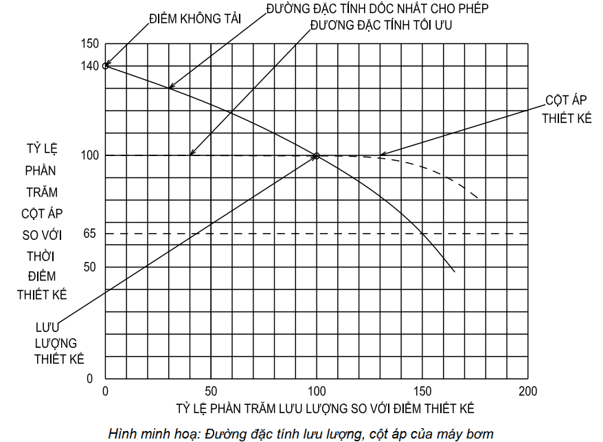 Đường đặc tính lưu lượng bơm trong PCCC