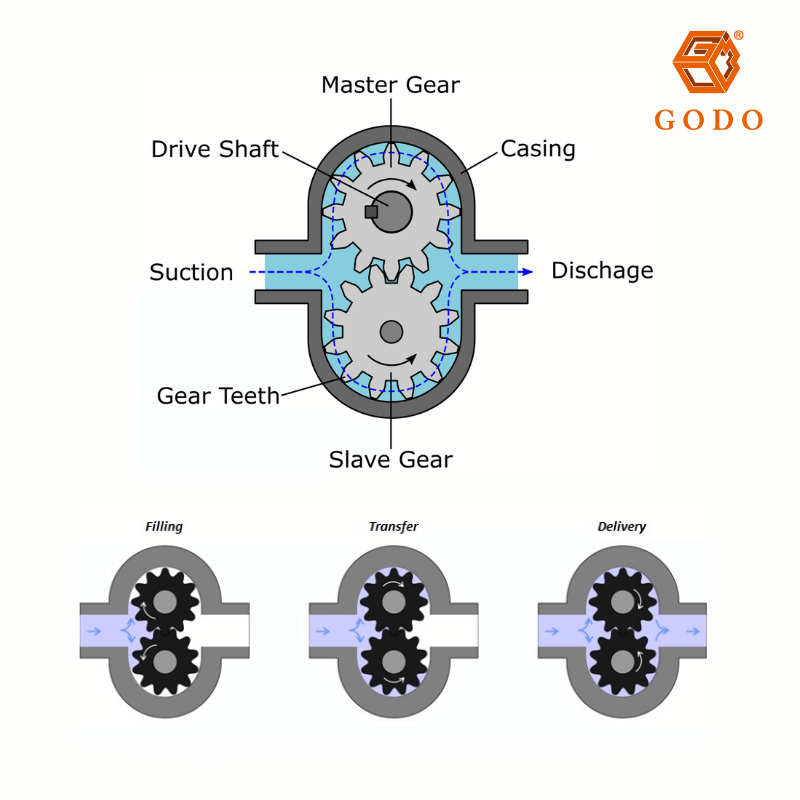 nguyên lý hoạt động của bơm bánh răng (1)