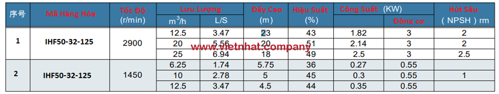 thong-so-luu-luong-cua-may-bom-hoa-chat-ihf50-32-125