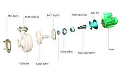 Nguyên lý vận hành máy bơm li tâm vỏ nhựa 50FSB