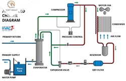 Nguyên lý hoạt động của hệ thống chiller và bảo trì bảo dưỡng định kỳ