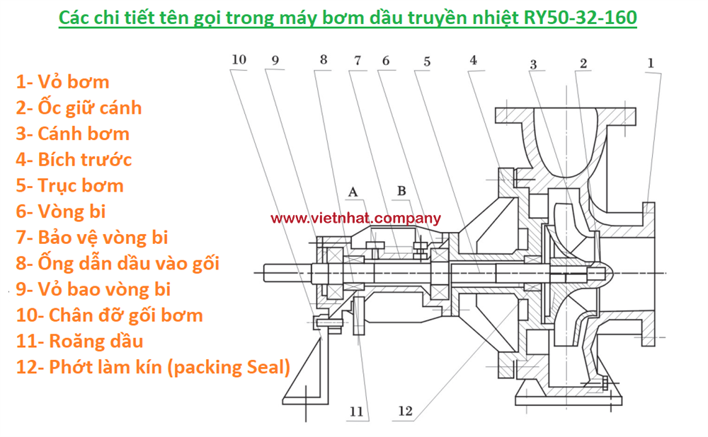 tên gọi các chi tiết của đầu bơm dầu truyền nhiệt RY50-32-160