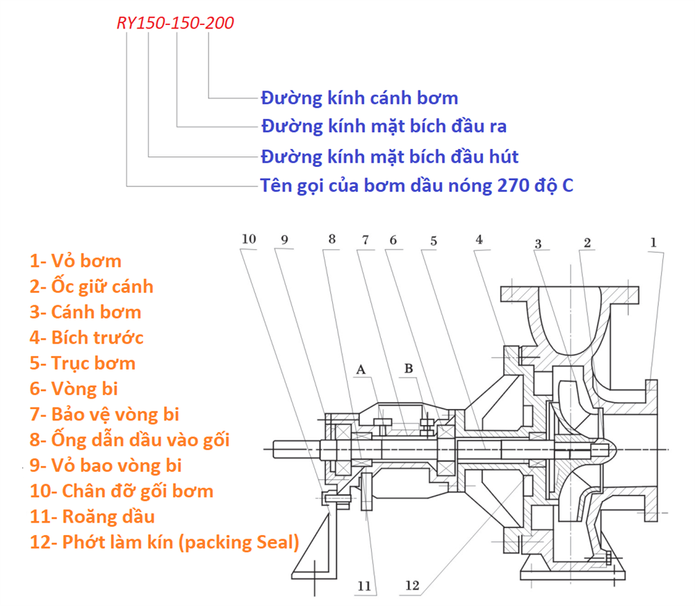 tên gọi của bơm dầu truyền nhiệt ry150-150-200 và 200a