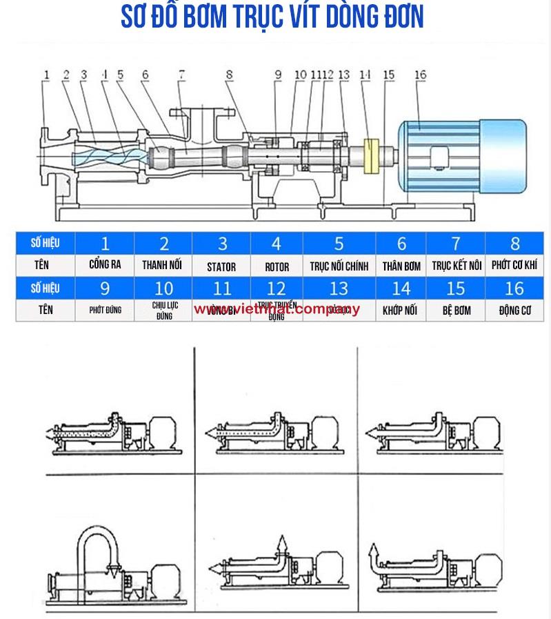 ten-goi-cua-cac-chi-tiet-bom-truc-vit-1,5kw-dung-cho-nuoc-duong