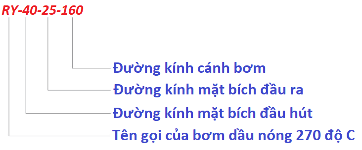 tên gọi và ý nghĩa các ký tự trong bơm RY40-25-160