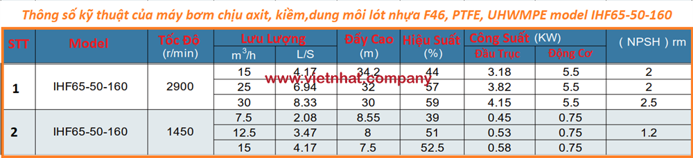 thông số bơm IHF65-50-160 dùng cho tẩy rửa giặt là 