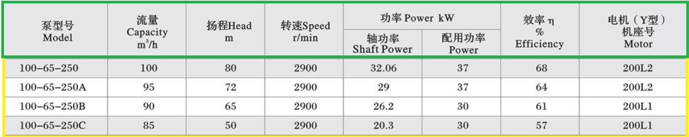 thông số bơm RY100-65-250 và 250A của bơm chịu nhiệt cao