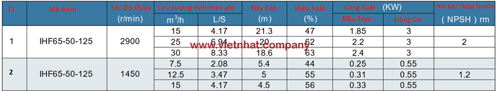 thông số kỹ thuật máy bơm hóa chất ihf65-50-125