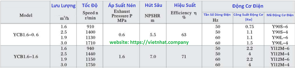 Thông số kỹ thuật của bơm bánh răng YCB1.6-.6 và YCB1.6-1.6