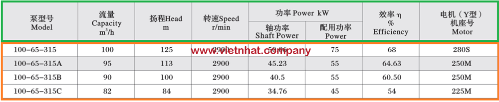 thông số kỹ thuật đầy đủ của phớt bơm chịu nhiệt khi lắp vào đầu bơm dầu ry100-65-315