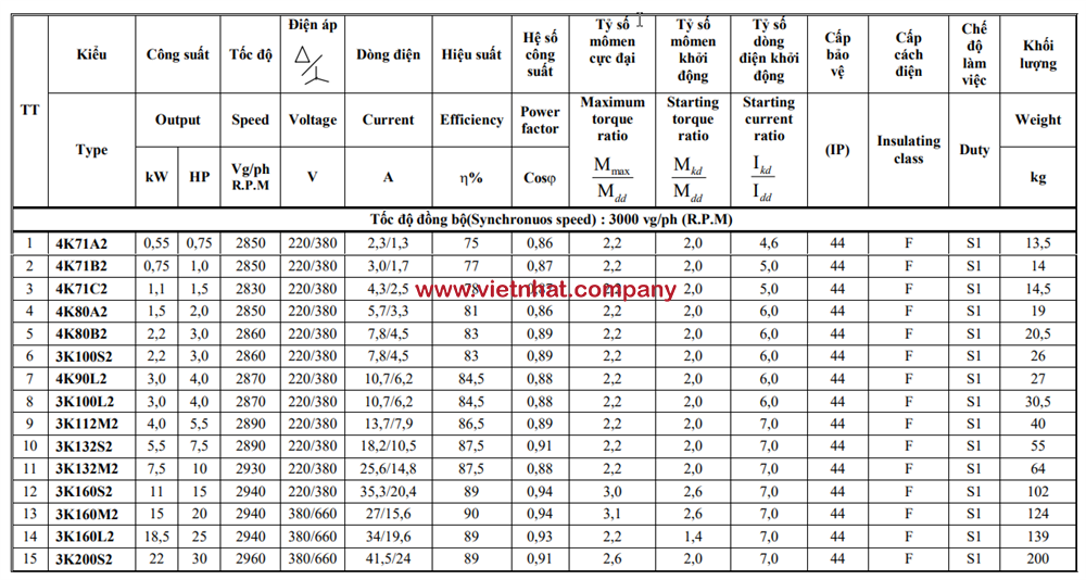 thong-so-ky-thuat-dong-co-7,5kw-2-chan-de