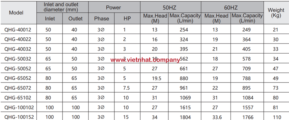 thong-so-ky-thuat-may-bom-hoa-chat-qhg-f-65052-ea-ssh