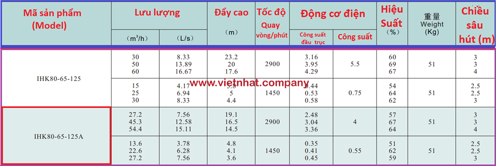 thong-so-ky-thuat-may-bom-inox-304-va-316-ihk80-65-125-dong-co-55kw