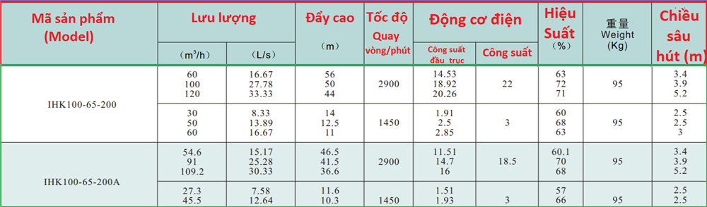 Thông số kỹ thuật máy bơm inox cánh hở 304 và 316 IHK100-65-200