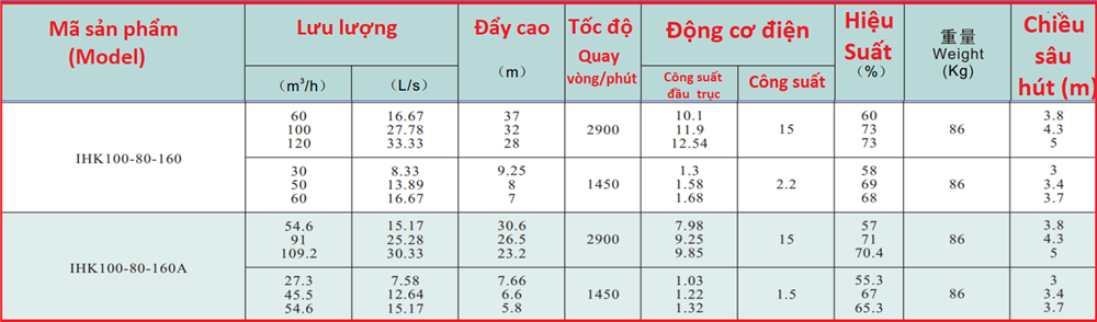 Thông số kỹ thuật máy bơm inox cánh hở 304 và 316 IHK100-80-160