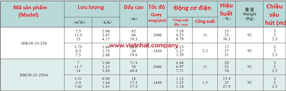 thông số kỹ thuật mô tả lưu lượng của bơm cánh hở inox 304 và 316 model ihk50-32-250