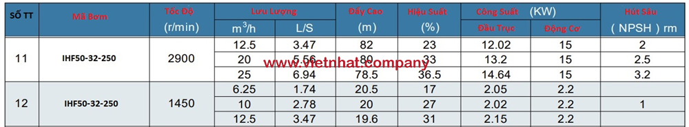 thông số bơm ihf50-32-250