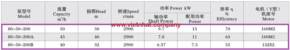 thông số lưu lượng của bơm dầu truyền nhiệt 15kw-2 model RY80-50-200