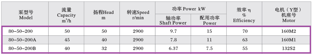 thông số lưu lượng của bơm dầu truyền nhiệt ry80-50-200A