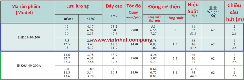 thông số lưu lượng của bơm IHK65-40-200