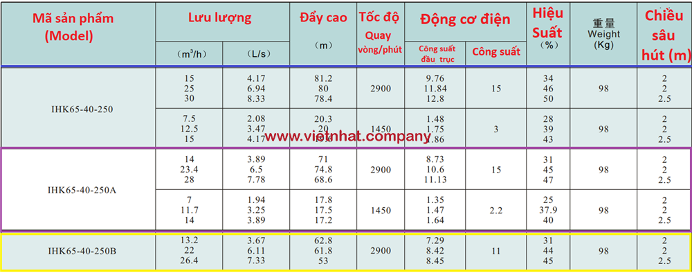 thông số lưu lượng của bơm IHK65-40-250 cánh bán mở vật liệu inox 304 và inox 316