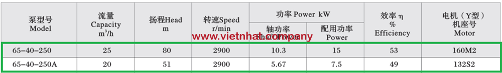 thông số lưu lượng của máy bơm dầu truyền nhiệt ry65-40-250A lắp động cơ 7.5kw