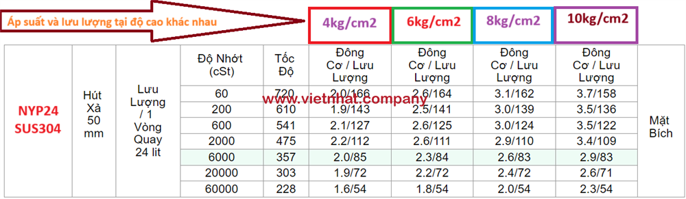 Thông số lưu lượng và độ nhớt để lựa trọn công suất của động cơ điện