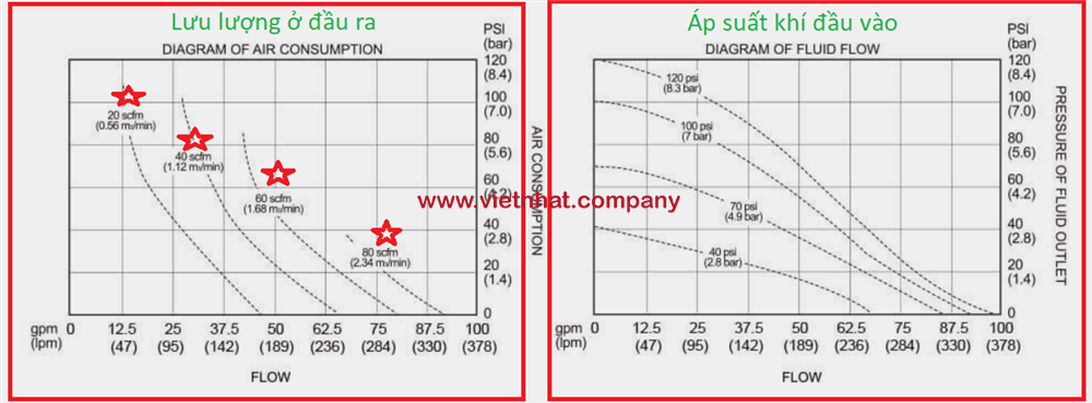 tiêu thụ khí nén ở các dải lưu lượng khác nhau, áp suất khác nhau của bơm màng godo qby3-50stff