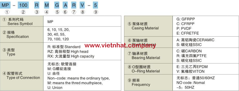 Tìm hiểu các ký tự của bơm hoá chất mini MP100RM