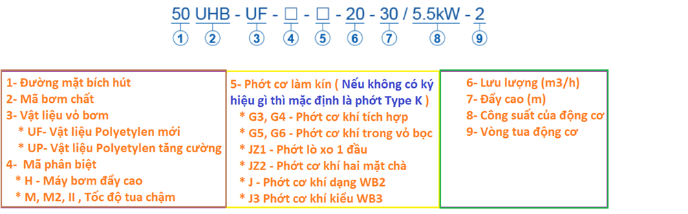 tìm hiểu về các ký tự của bơm bùn cánh hở 32UHB-UF