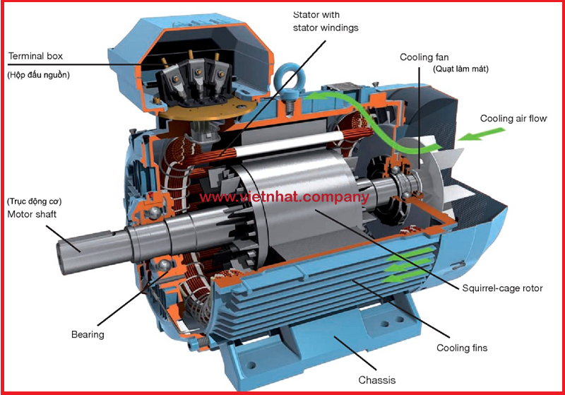 trục của động cơ 2.2kw được gắn kèm cánh bơm 125b