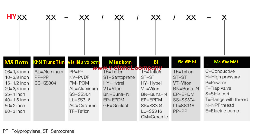 ý nghĩa của các ký tự bơm màng khí nén HY25N-PP-TF-TF-PP