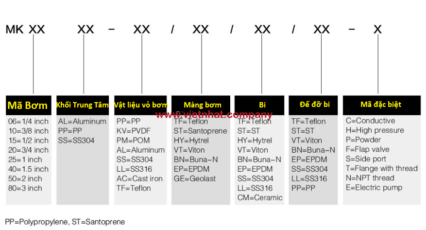 ý nghĩa của các ký tự bơm màng khí nén MK25PP-PP-TF-TF-PP